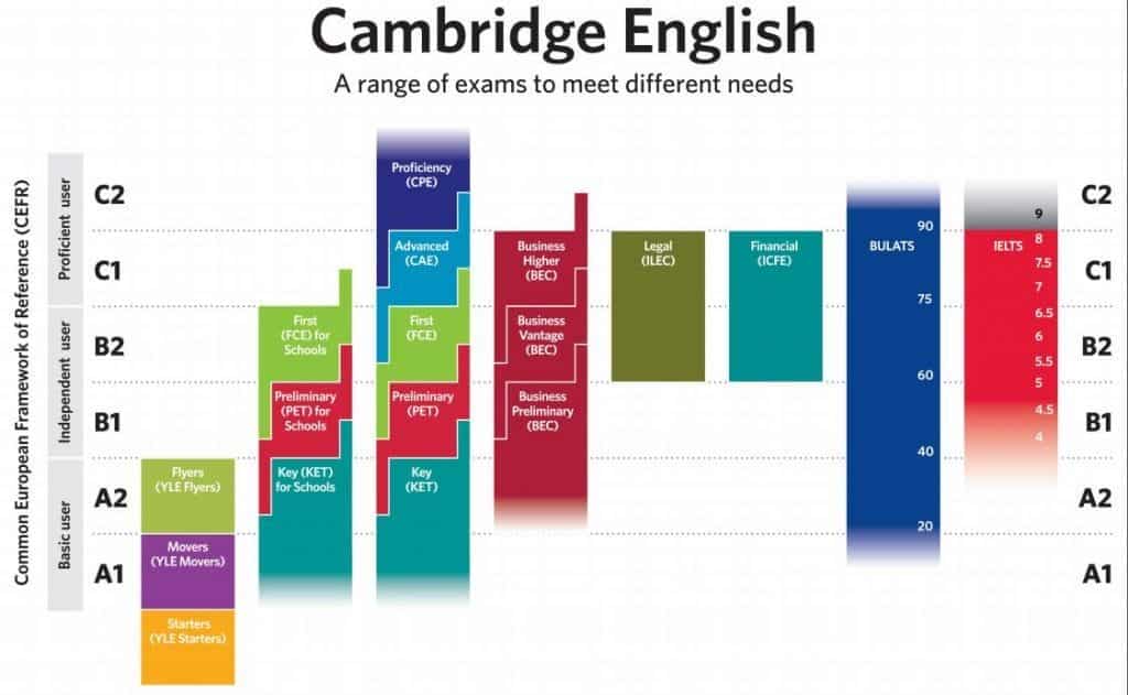 Cambridge English table