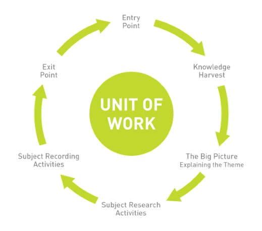 Unit Work pictogram